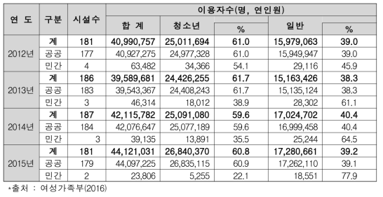 연도별 청소년수련관 청소년 및 일반인 이용비율