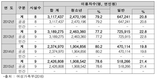 연도별 청소년특화시설 청소년 및 일반인 이용비율