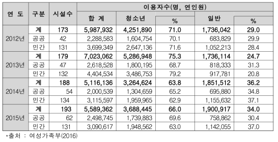 연도별 청소년수련원 청소년 및 일반인 이용비율