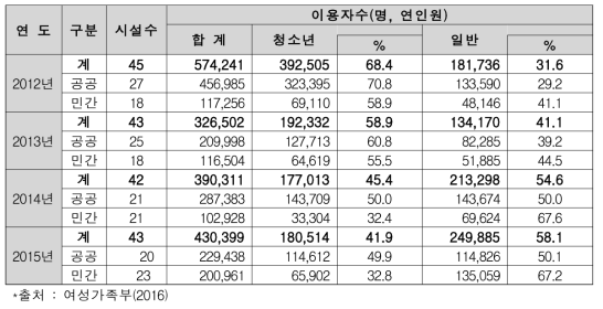 연도별 청소년야영장 청소년 및 일반인 이용비율