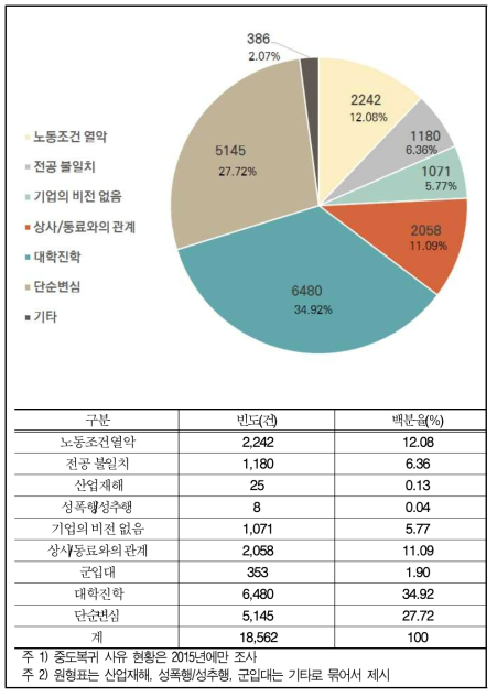 현장실습 중도복귀 사유 현황(2015년)