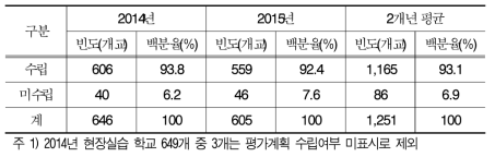 현장실습 평가계획 현황