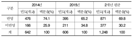 현장실습 평가 시 개인별 계획서 및 보고서 반영 현황