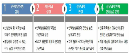 NCS 실무과목 연계 현장실습 운영 절차