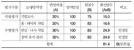 과목단위 현장실습 성적처리 예시