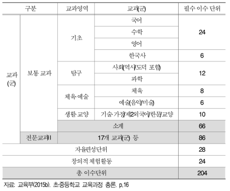 2015 개정 교육과정 필수 이수 단위(특성화고 및 산업수요 맞춤형고)