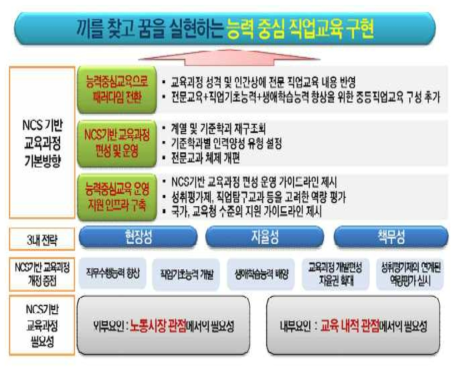 NCS 기반 고교 직업교육과정 비전 및 방향 자료: 최동선(2015). 국가직무능력표준(NCS) 기반 고교 직업교육과정 총괄 및 전문 공통과목 개정(안). p,4