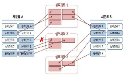 NCS 기반 고교 직업교육과정 실무과목 구성 자료: 최동선(2015). 국가직무능력표준(NCS) 기반 고교 직업교육과정 총괄 및 전문 공통과목 개정(안). p,9