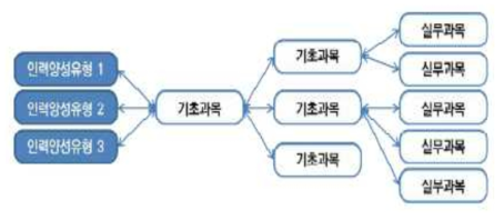 NCS 기반 고교 직업교육과정 기초과목 구성 자료: 최동선(2015). 국가직무능력표준(NCS) 기반 고교 직업교육과정 총괄 및 전문 공통과목 개정(안). p,10