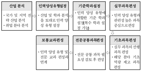 NCS 기반 학교 교육과정 편성 절차(예시) 자료: 교육부(2016b). NCS 기반 교육과정 적용 국무회의 보고 보도자료. p,7