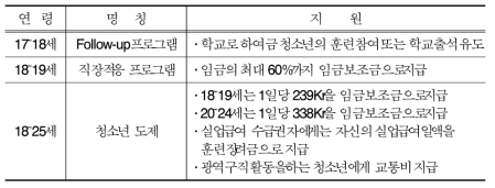 현장체험 프로그램별 스웨덴 정부 지원 내용