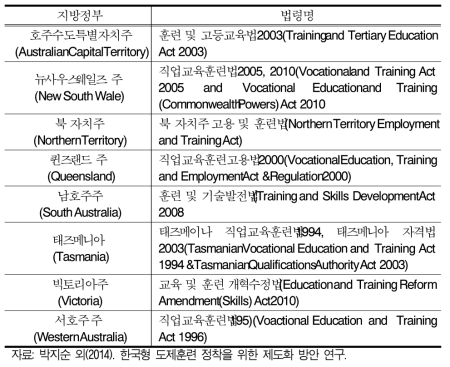 호주 지방정부의 직업훈련 관련 법령