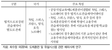 유럽 국가의 견습계약 법적 보장