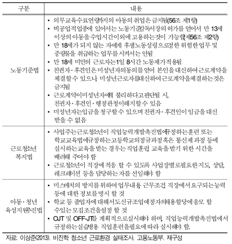 일본 청소년 노동 관련 법령