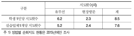 순회지도 방법 현황(2015년)