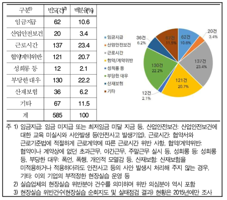 현장실습 위반건수 현황(2015년)