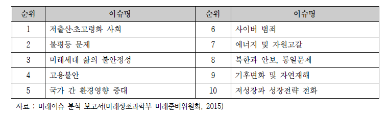 미래준비위원회 선정 10대 이슈