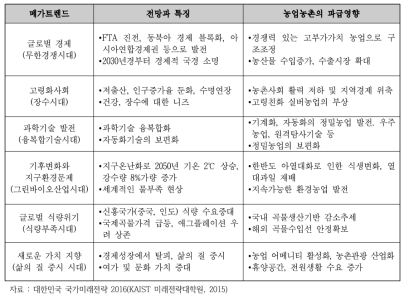 농업, 농촌을 둘러싼 메가트렌드 변화와 파급영향