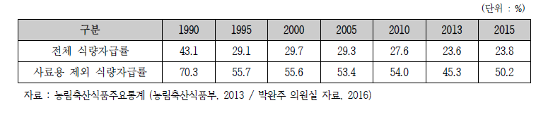 국내 식량 자급률 변화 추이