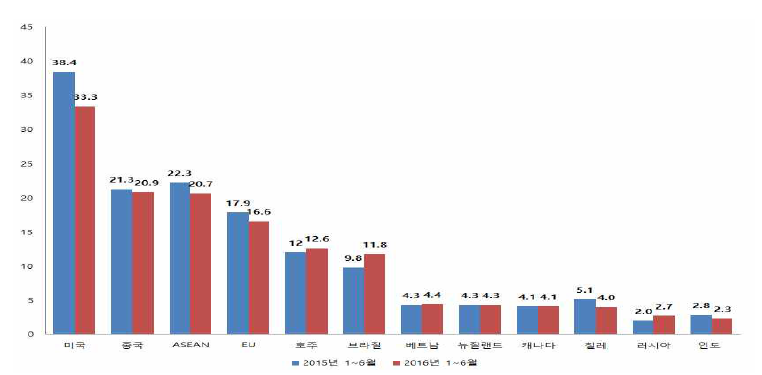 주요 수입 대상국별 수입액 추이 (억 달러)