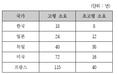 인구고령화 속도