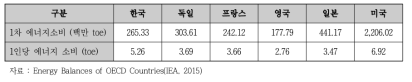 주요국가 에너지 소비(2015)