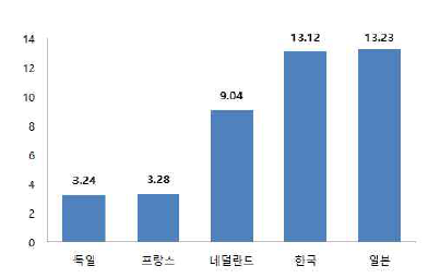 1000ha당 농약 사용량 (톤, 2009)