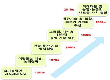 농촌진흥사업의 시대별 역할