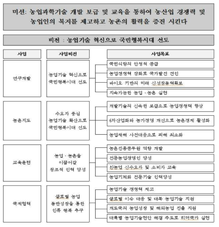 농촌진흥사업 사업체계도