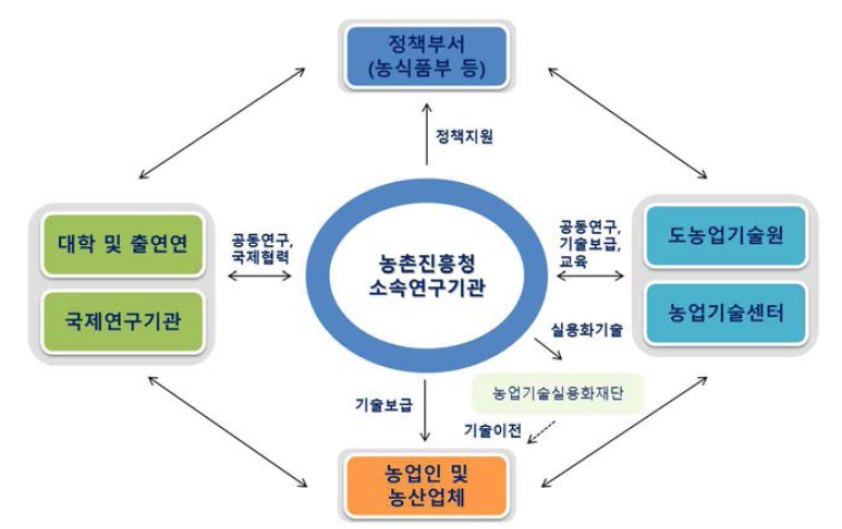 농촌진흥사업 추진체계