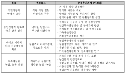 연구개발사업 목표 및 중점추진과제