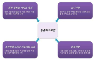 농촌지도 사업 추진 방향