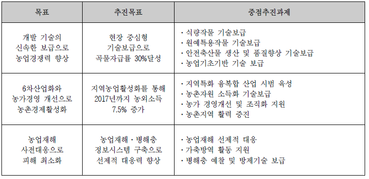 농촌지도사업 목표 및 중점추진과제