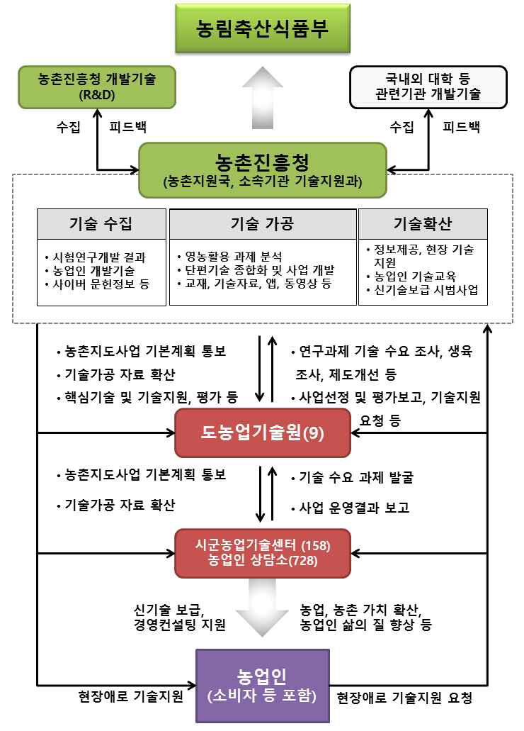 농촌지도사업 추진체계도