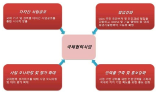 국제협력 사업 추진 방향