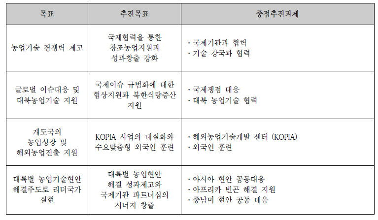 국제협력사업 목표 및 중점추진과제