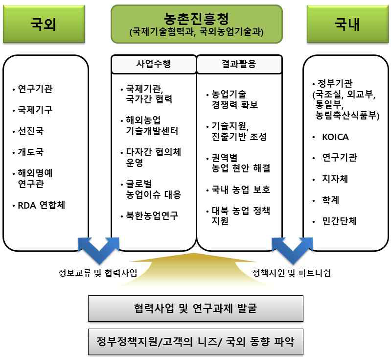 국제협력 사업 추진 체계도