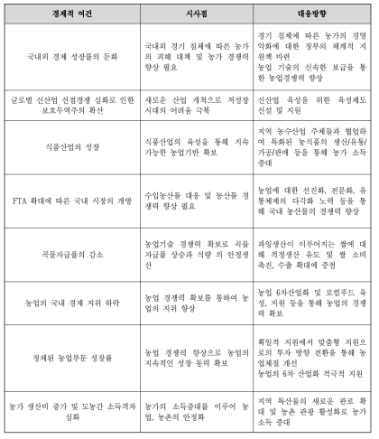 경제적 여건의 시사점과 대응방향