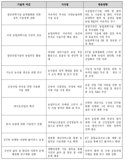 기술적 여건의 시사점과 대응방향