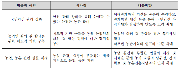 법률적 여건의 시사점과 대응방향