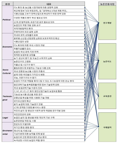 대외환경과 농촌진흥사업의 연계