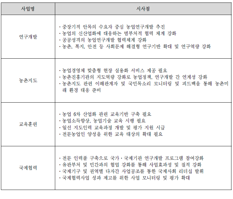 농촌진흥사업 현황분석에 따른 시사점