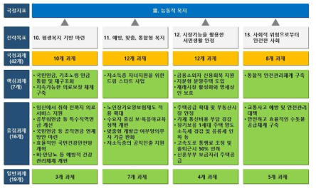 능동적 복지의 구성체계