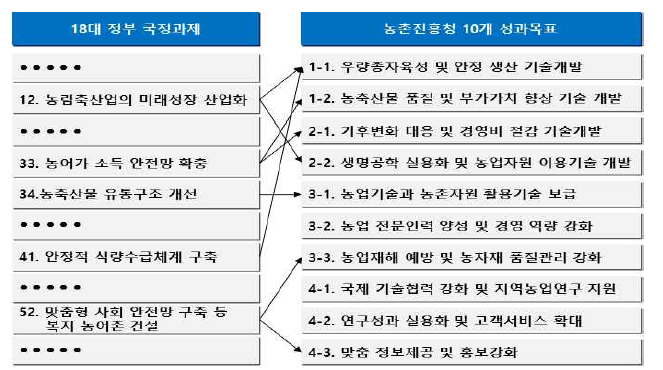 18대 정부 국정과제와 농촌진흥청 10개 성과목표와의 연계성