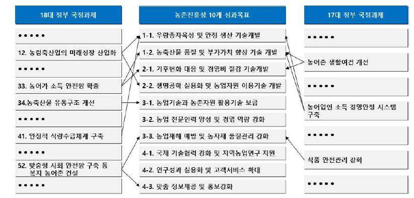 역대(17대, 18대)정부 국정과제와 농진청 10개 성과목표 간의 연계성