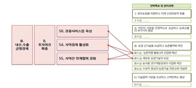 경제혁신 3개년 계획과 농촌진흥청 성과관리 전략계획간 연계성 검토