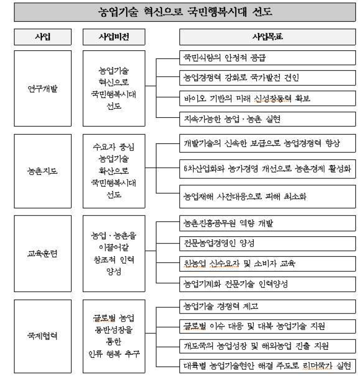 농촌진흥 사업별 비전 및 목표