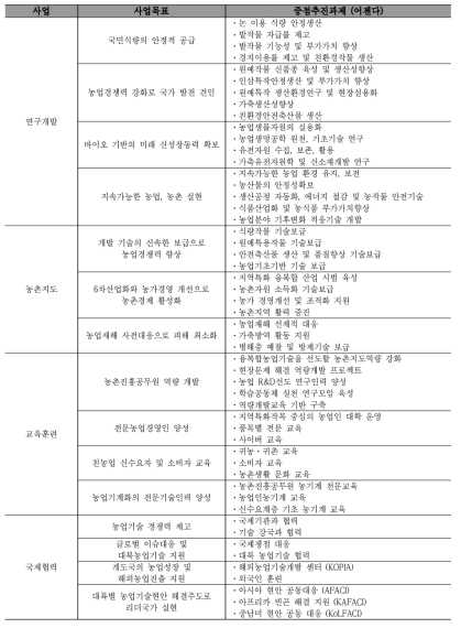 농촌진흥사업 사업별 목표 및 중점추진과제