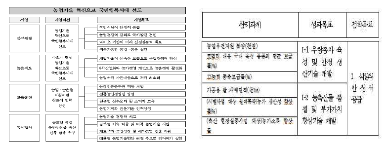 농촌진흥사업 추진체계와 성과관리 전략계획 간 정합성