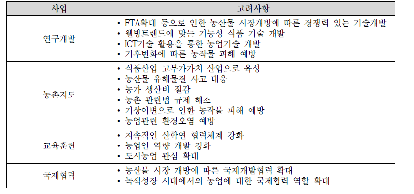 대외여건 및 사업현황 분석 결과 전략적 고려사항